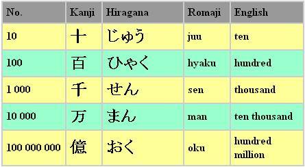 Học số đếm trong tiếng Nhật