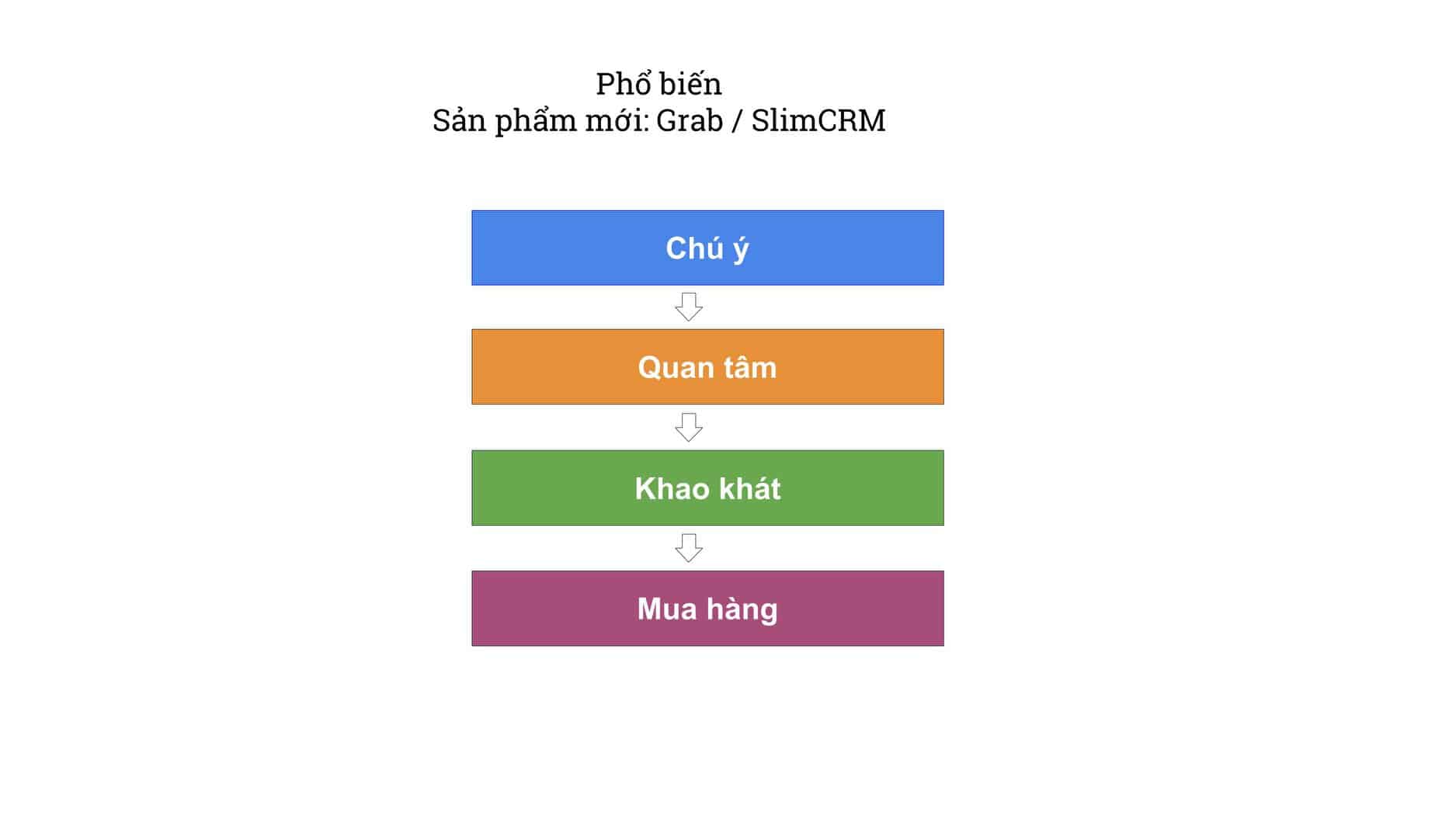 Giải Mã Quy Trình Mua Của Khách Hàng - Mew Xù Blog
